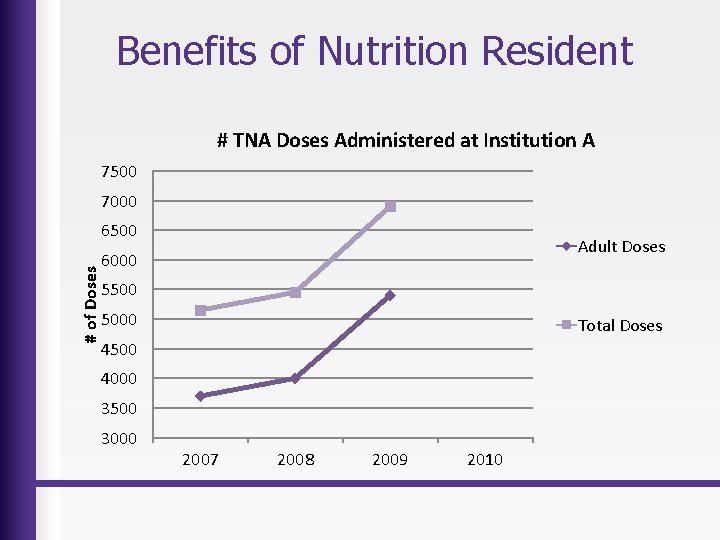 Benefits of Nutrition Resident # TNA Doses Administered at Institution A 7500 7000 #