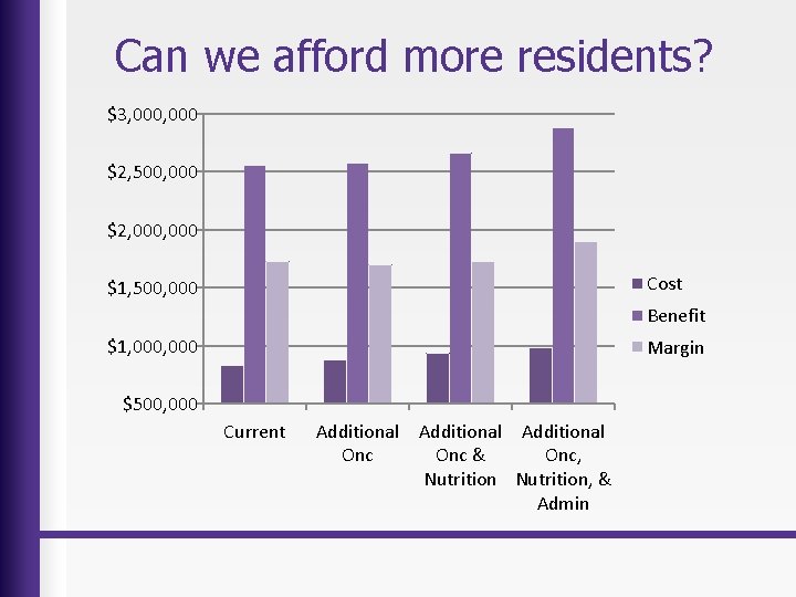 Can we afford more residents? $3, 000 $2, 500, 000 $2, 000 Cost $1,