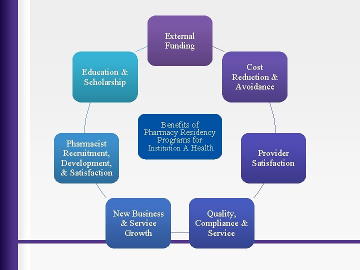 External Funding Cost Reduction & Avoidance Education & Scholarship Pharmacist Recruitment, Development, & Satisfaction