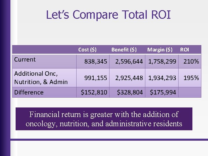 Let’s Compare Total ROI Cost ($) Current Additional Onc, Nutrition, & Admin Difference Benefit