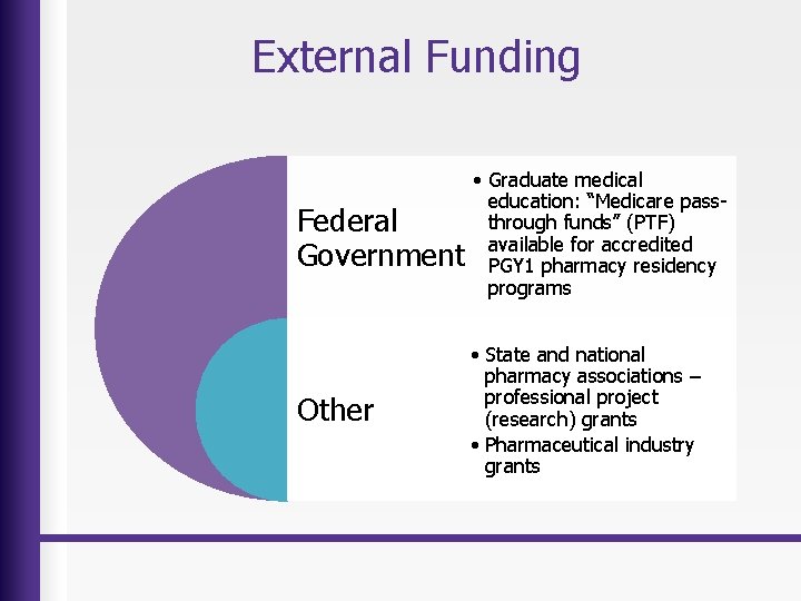 External Funding Federal Government • Graduate medical education: “Medicare passthrough funds” (PTF) available for