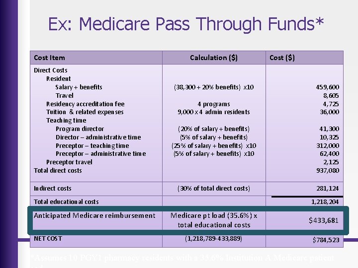 Ex: Medicare Pass Through Funds* Cost Item Direct Costs Resident Salary + benefits Travel