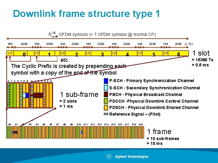 Downlink frame structure type 1 OFDM symbols (= 7 OFDM symbols @ Normal CP)