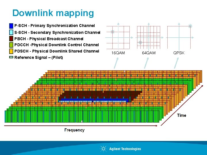 Downlink mapping P-SCH - Primary Synchronization Channel S-SCH - Secondary Synchronization Channel PBCH -
