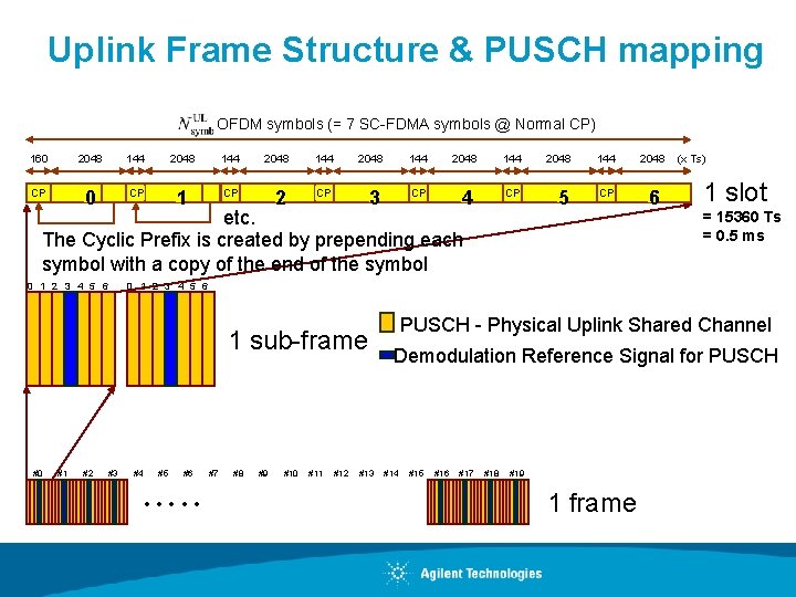 Uplink Frame Structure & PUSCH mapping OFDM symbols (= 7 SC-FDMA symbols @ Normal