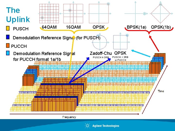 The Uplink PUSCH 64 QAM 16 QAM QPSK BPSK(1 a) Demodulation Reference Signal (for
