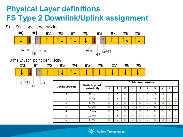 Physical Layer definitions FS Type 2 Downlink/Uplink assignment 5 ms Switch-point periodicity #0 #1