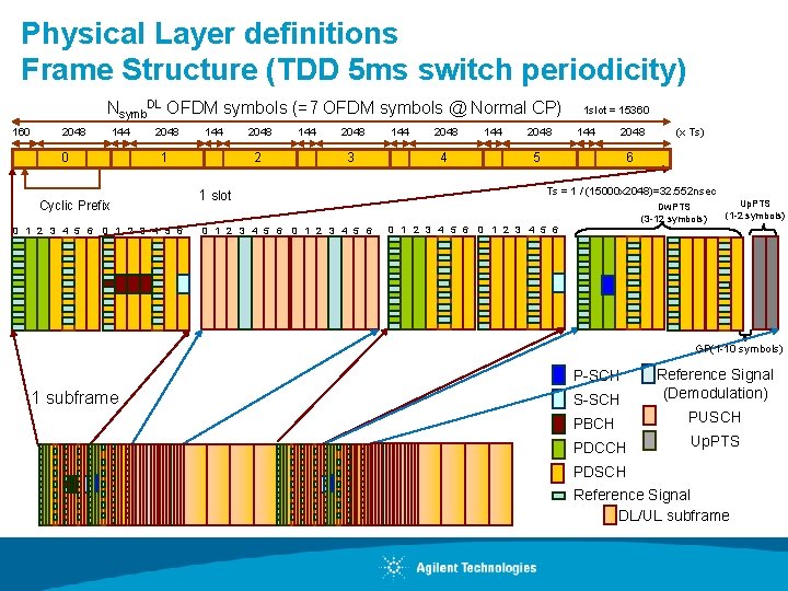 Physical Layer definitions Frame Structure (TDD 5 ms switch periodicity) Nsymb. DL OFDM symbols