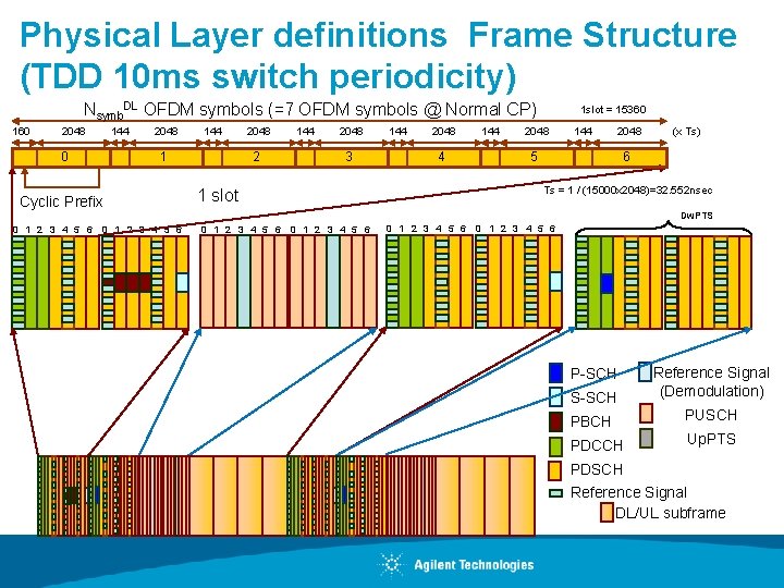 Physical Layer definitions Frame Structure (TDD 10 ms switch periodicity) Nsymb. DL OFDM symbols