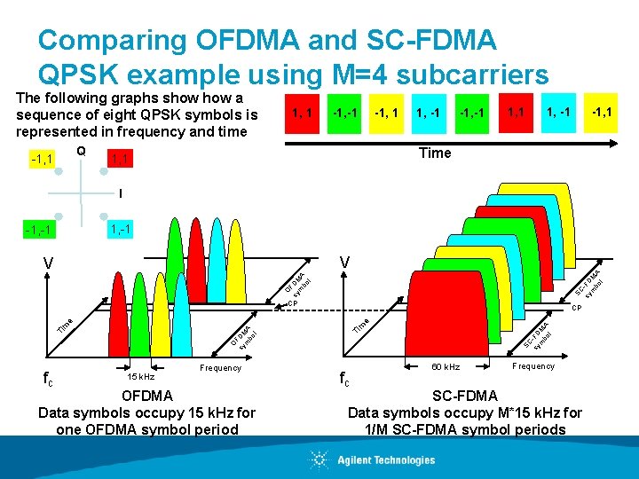 Comparing OFDMA and SC-FDMA QPSK example using M=4 subcarriers The following graphs show a
