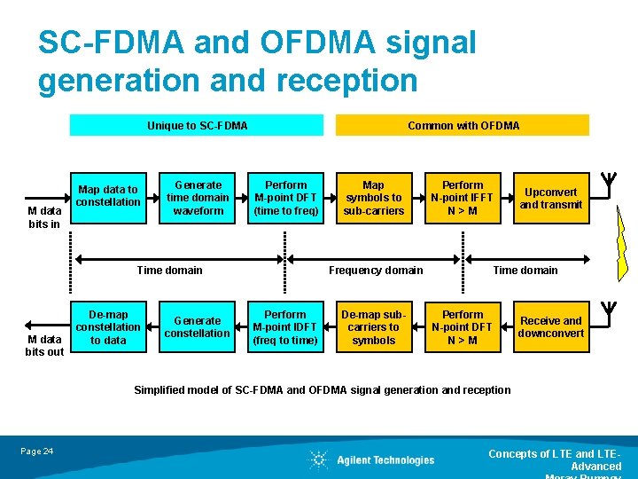 SC-FDMA and OFDMA signal generation and reception Unique to SC-FDMA M data bits in