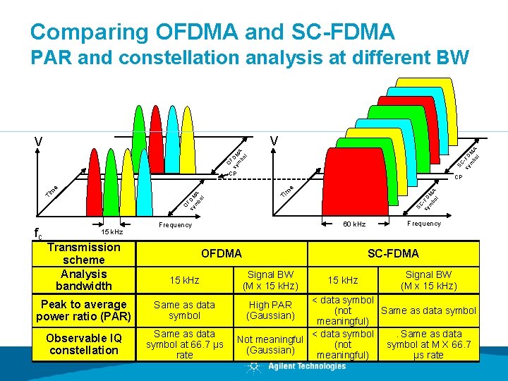 Comparing OFDMA and SC-FDMA PAR and constellation analysis at different BW O F sy