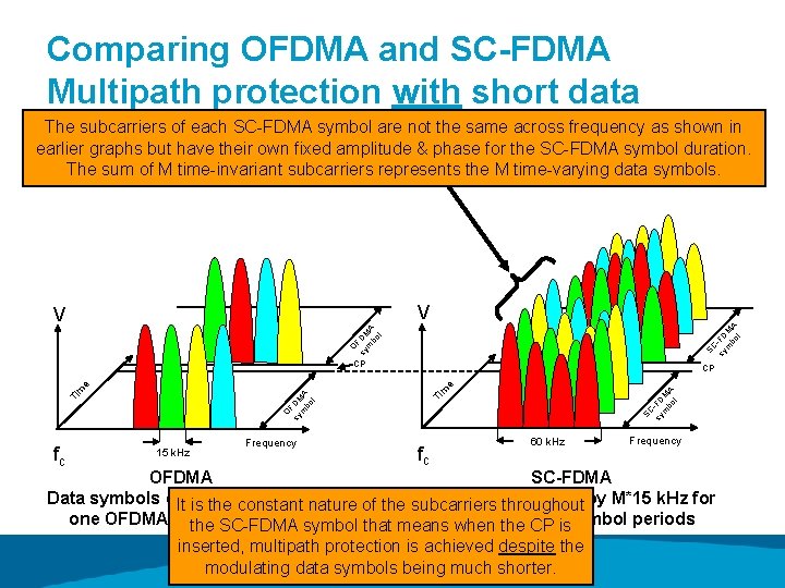 Comparing OFDMA and SC-FDMA Multipath protection with short data The subcarriers of each SC-FDMA