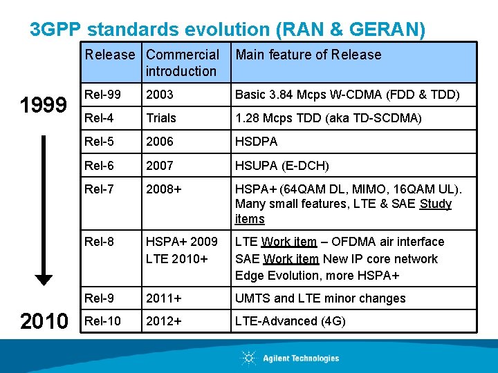 3 GPP standards evolution (RAN & GERAN) 1999 2010 Release Commercial introduction Main feature