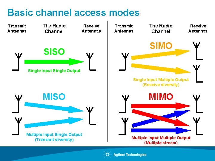 Basic channel access modes Transmit Antennas The Radio Channel Receive Antennas SISO Transmit Antennas