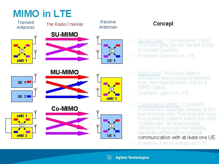 MIMO in LTE Transmit Antennas The Radio Channel Receive Antennas SU-MIMO Concept • Σ