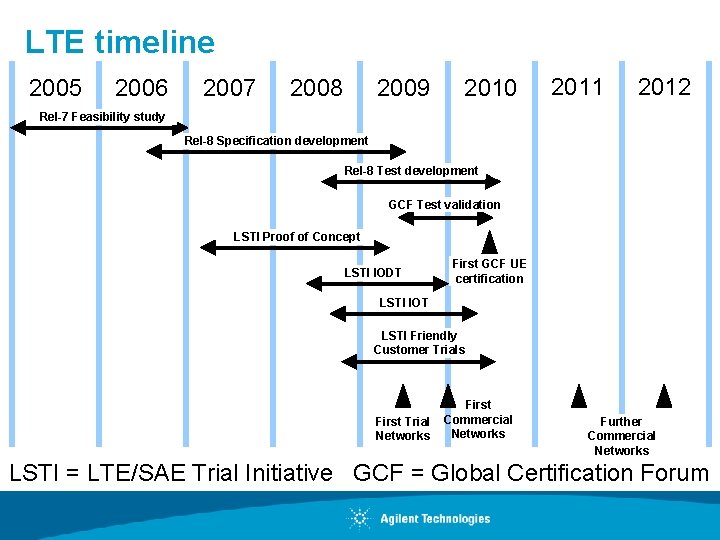 LTE timeline 2005 2006 2007 2008 2009 2010 2011 2012 Rel-7 Feasibility study Rel-8