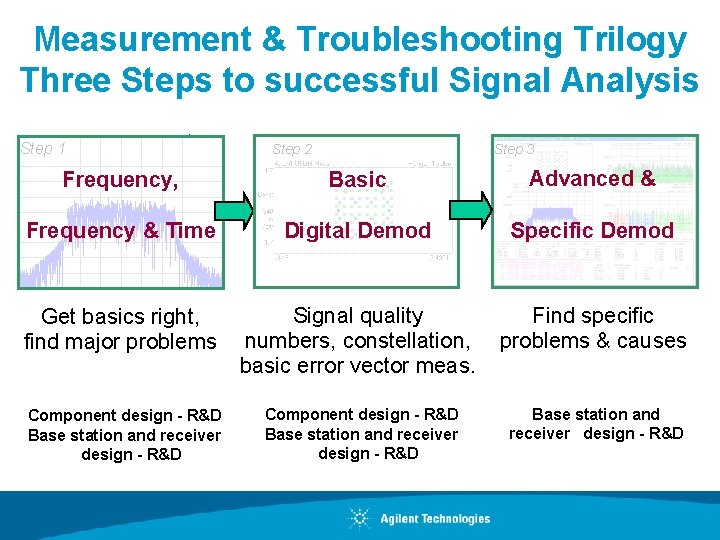 Measurement & Troubleshooting Trilogy Three Steps to successful Signal Analysis Step 1 Step 2
