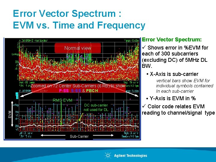 Error Vector Spectrum : EVM vs. Time and Frequency Normal view Error Vector Spectrum: