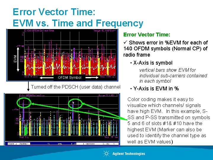 Error Vector Time: EVM vs. Time and Frequency EVM Error Vector Time: ü Shows