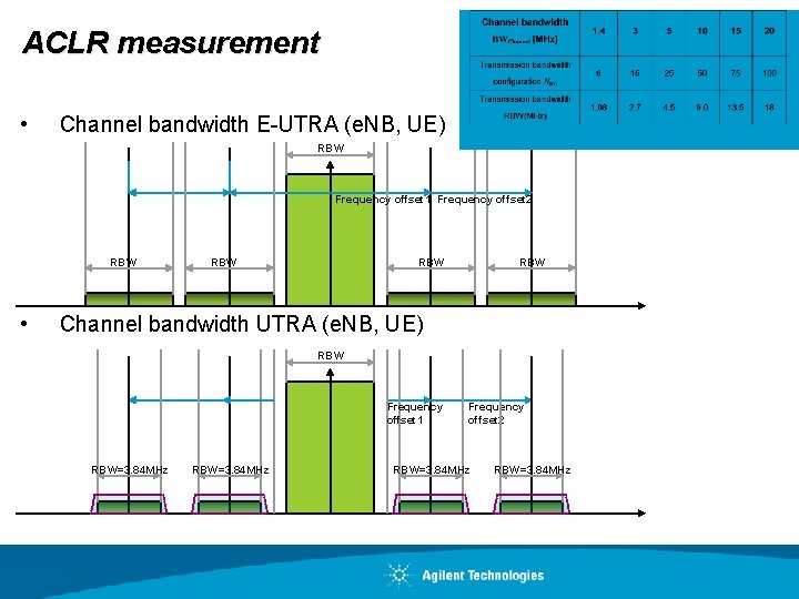 ACLR measurement • Channel bandwidth E-UTRA (e. NB, UE) RBW Frequency offset 1 Frequency