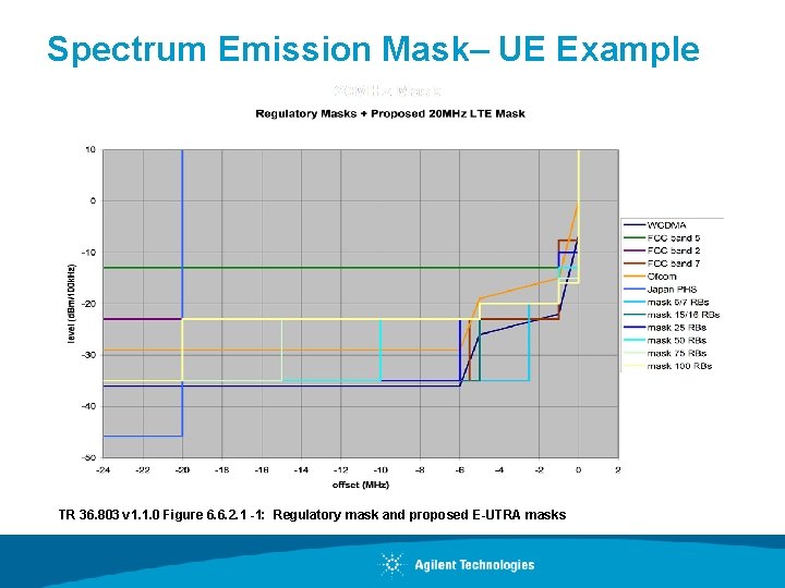 Spectrum Emission Mask– UE Example TR 36. 803 v 1. 1. 0 Figure 6.