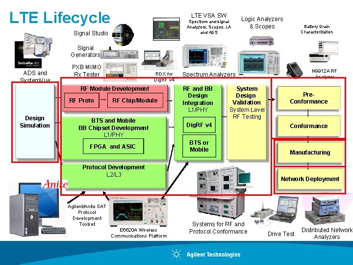 LTE Lifecycle LTE VSA SW Spectrum and signal Analyzers, Scopes, LA and ADS Signal
