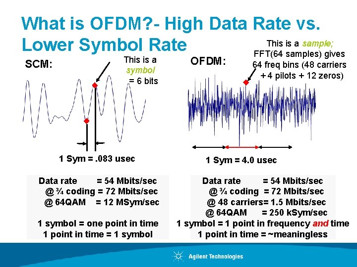 What is OFDM? - High Data Rate vs. This is a sample; Lower Symbol