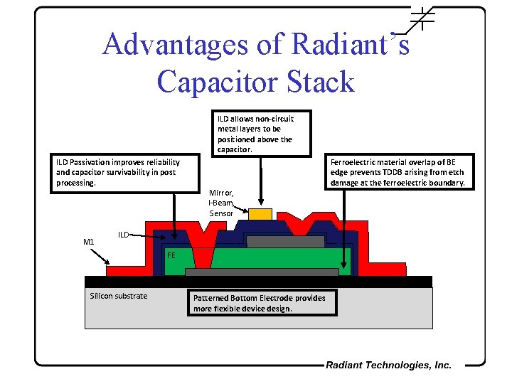 Advantages of Radiant’s Capacitor Stack ILD allows non-circuit metal layers to be positioned above