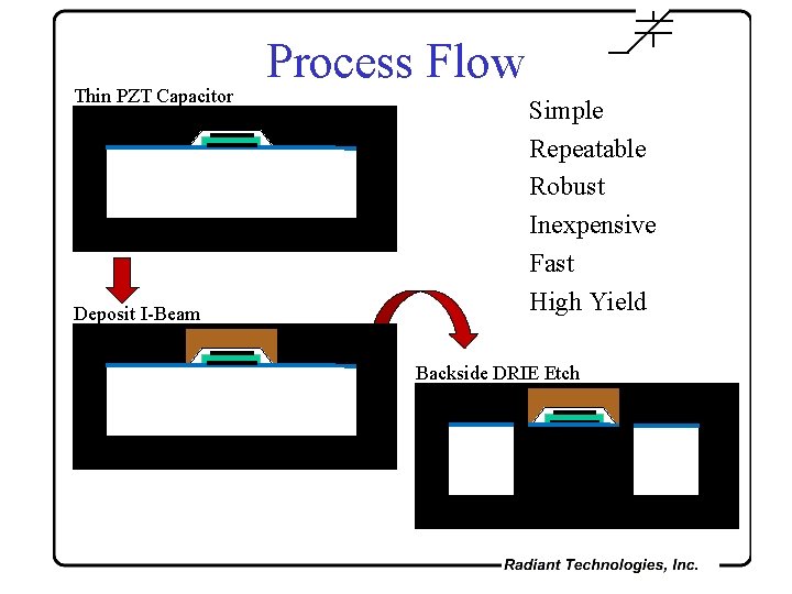 Thin PZT Capacitor Deposit I-Beam Process Flow Simple Repeatable Robust Inexpensive Fast High Yield