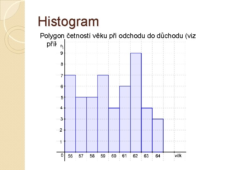 Histogram Polygon četností věku při odchodu do důchodu (viz příklad). 
