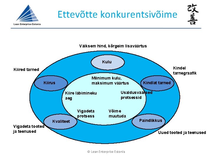 Ettevõtte konkurentsivõime Väiksem hind, kõrgeim lisaväärtus Kulu Kindel tarnegraafik Kiired tarned Miinimum kulu, maksimum Ettevõtte konkurentsivõime Väiksem hind, kõrgeim lisaväärtus Kulu Kindel tarnegraafik Kiired tarned Miinimum kulu, maksimum
