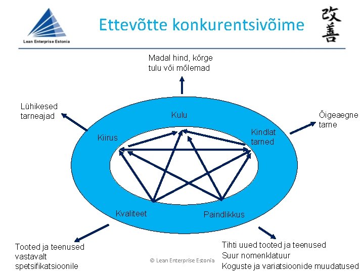 Ettevõtte konkurentsivõime Madal hind, kõrge tulu või mõlemad Lühikesed tarneajad Kulu Kindlat tarned Kiirus Ettevõtte konkurentsivõime Madal hind, kõrge tulu või mõlemad Lühikesed tarneajad Kulu Kindlat tarned Kiirus