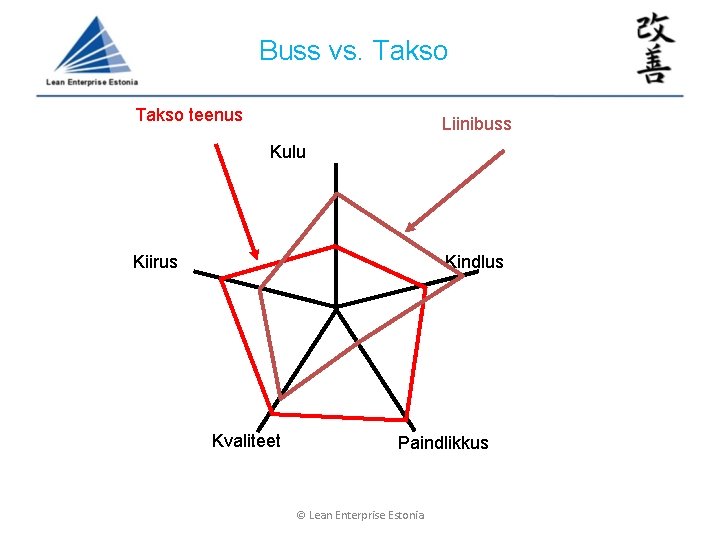 Buss vs. Takso teenus Liinibuss Kulu Kiirus Kindlus Kvaliteet Paindlikkus © Lean Enterprise Estonia Buss vs. Takso teenus Liinibuss Kulu Kiirus Kindlus Kvaliteet Paindlikkus © Lean Enterprise Estonia