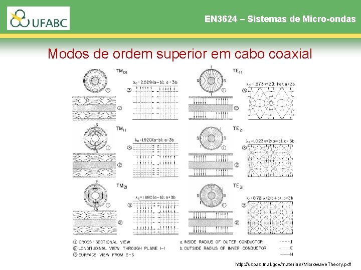 EN 3624 – Sistemas de Micro-ondas Modos de ordem superior em cabo coaxial http: EN 3624 – Sistemas de Micro-ondas Modos de ordem superior em cabo coaxial http: