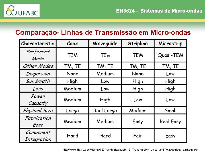 EN 3624 – Sistemas de Micro-ondas Comparação- Linhas de Transmissão em Micro-ondas http: //www. EN 3624 – Sistemas de Micro-ondas Comparação- Linhas de Transmissão em Micro-ondas http: //www.