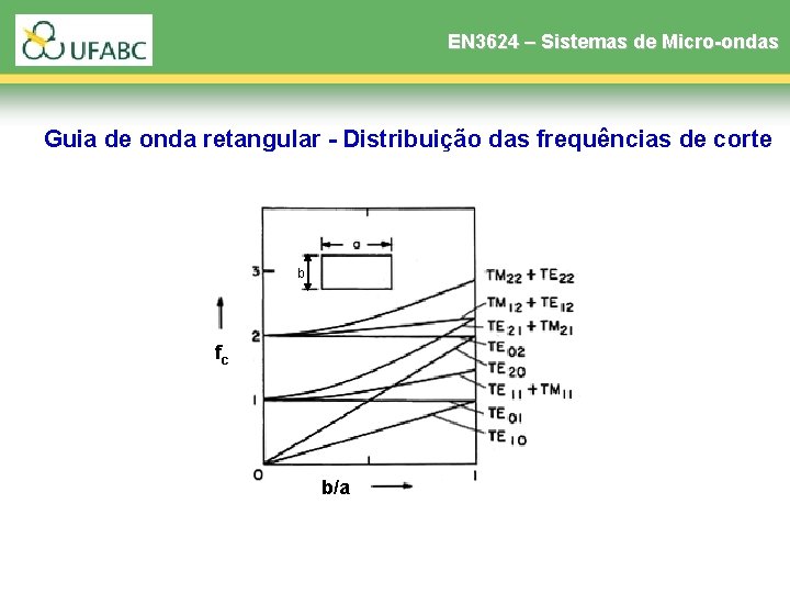 EN 3624 – Sistemas de Micro-ondas Guia de onda retangular - Distribuição das frequências EN 3624 – Sistemas de Micro-ondas Guia de onda retangular - Distribuição das frequências