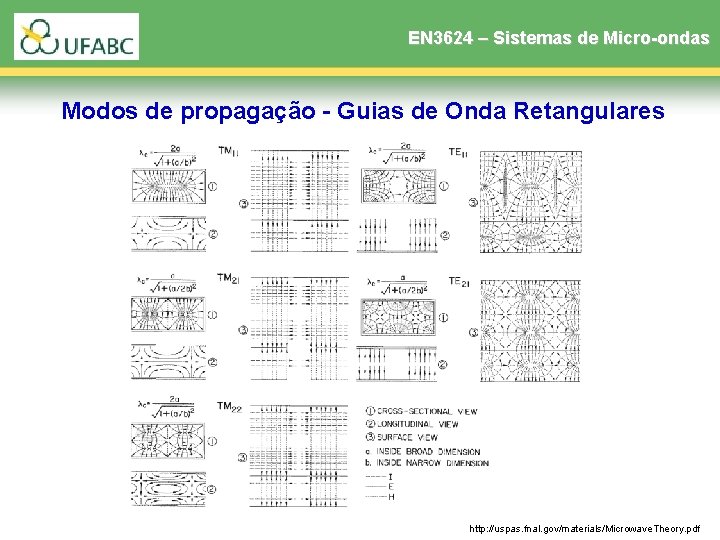 EN 3624 – Sistemas de Micro-ondas Modos de propagação - Guias de Onda Retangulares EN 3624 – Sistemas de Micro-ondas Modos de propagação - Guias de Onda Retangulares