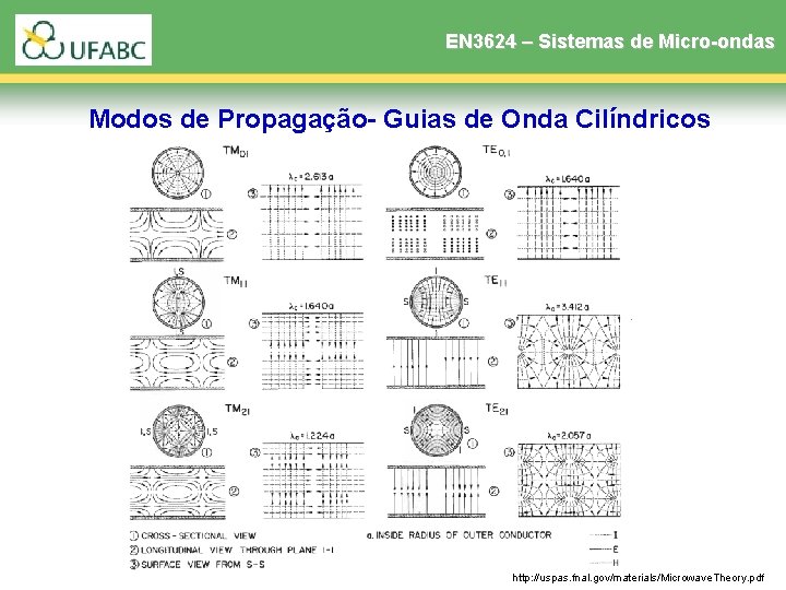 EN 3624 – Sistemas de Micro-ondas Modos de Propagação- Guias de Onda Cilíndricos http: EN 3624 – Sistemas de Micro-ondas Modos de Propagação- Guias de Onda Cilíndricos http: