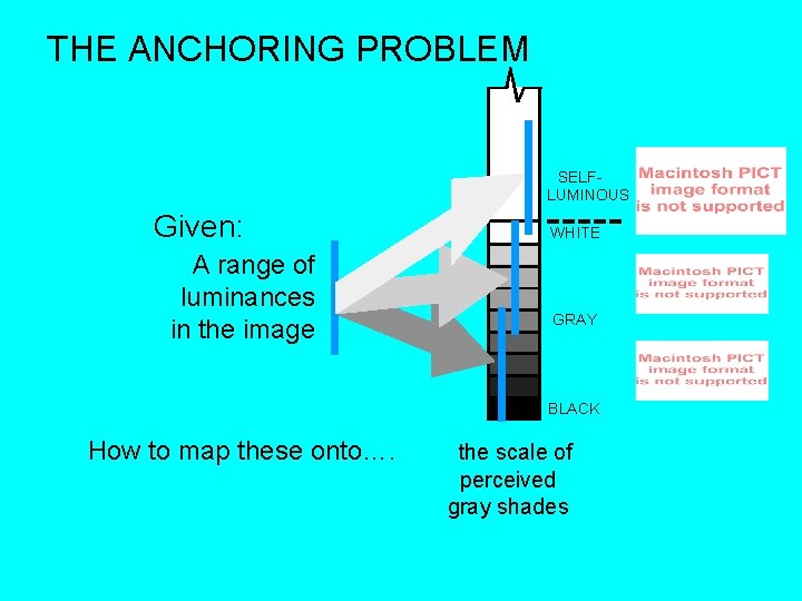 THE ANCHORING PROBLEM SELFLUMINOUS Given: A range of luminances in the image WHITE GRAY