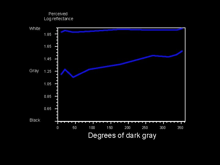 Perceived Log reflectance White 1. 85 1. 65 1. 45 Gray 1. 25 1.