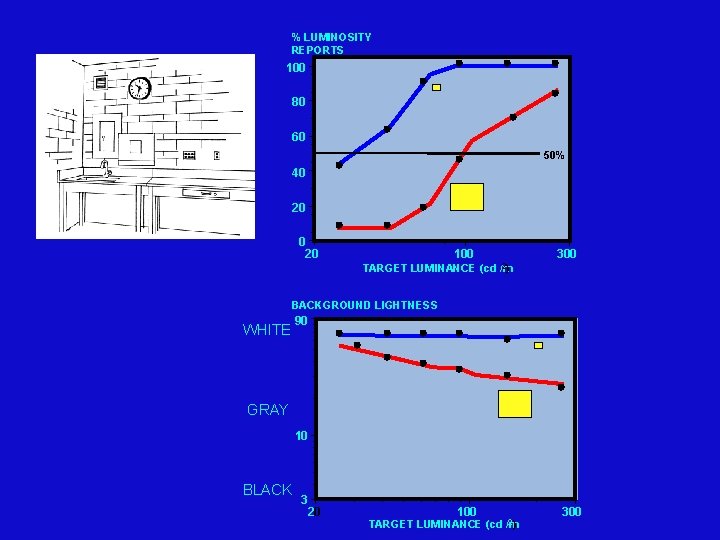 % LUMINOSITY REPORTS 100 80 60 50% 40 20 100 TARGET LUMINANCE (cd 300