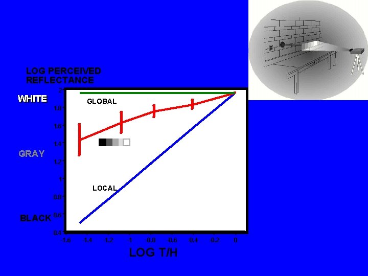 LOG PERCEIVED REFLECTANCE WHITE 2 1. 8 GLOBAL 1. 6 1. 4 GRAY 1.