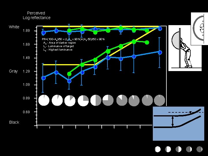 Perceived Log reflectance White 1. 89 1. 69 PR=(100 -Ad)/50 x (Lt/Lh x 90%)+(Ad-50)/50