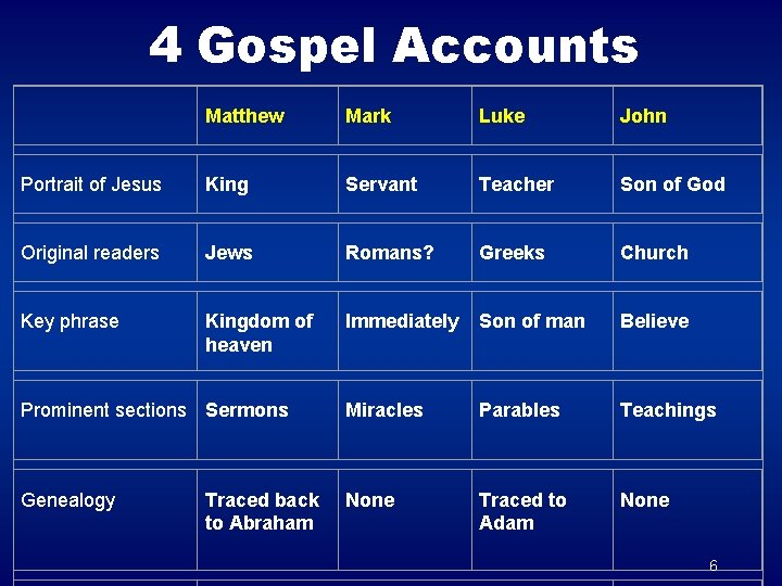 4 Gospel Accounts Matthew Mark Luke John Portrait of Jesus King Servant Teacher Son