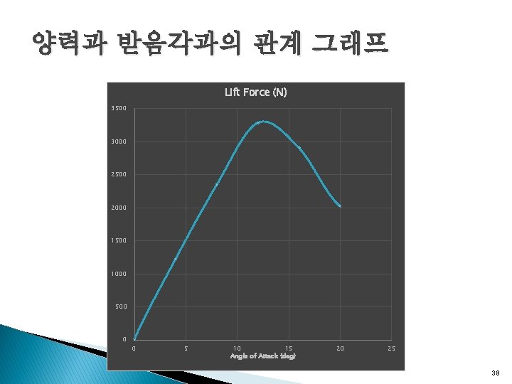 양력과 받음각과의 관계 그래프 Lift Force (N) 3500 3000 2500 2000 1500 1000 500