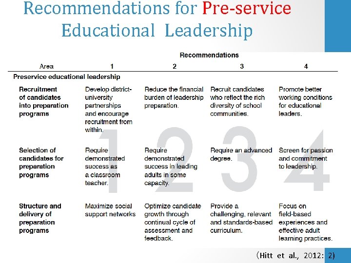 ©Day, 2016 22/11/2020 Recommendations for Pre-service Educational Leadership (Hitt et al. , 2012: 2)