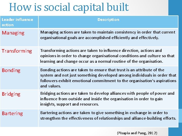 How is social capital built Leader influence action Description Managing actions are taken to