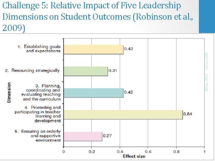 ©Day, 2016 22/11/2020 Challenge 5: Relative Impact of Five Leadership Dimensions on Student Outcomes