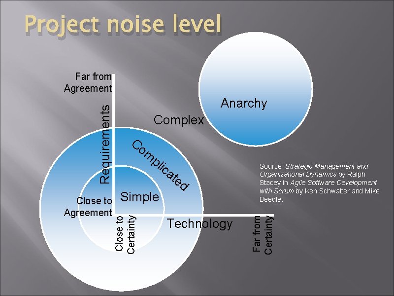 Project noise level Complex Co m pl ica Simple te d Technology Source: Strategic